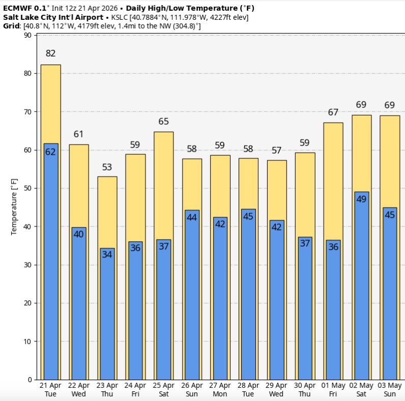 ChaseThomason's tweet image. Enjoy it while it lasts—today looks like our final day in the 80s for a while. A cooler pattern settles in after this, with highs mostly in the 50s and 60s along the Wasatch Front over the next couple of weeks. #utwx