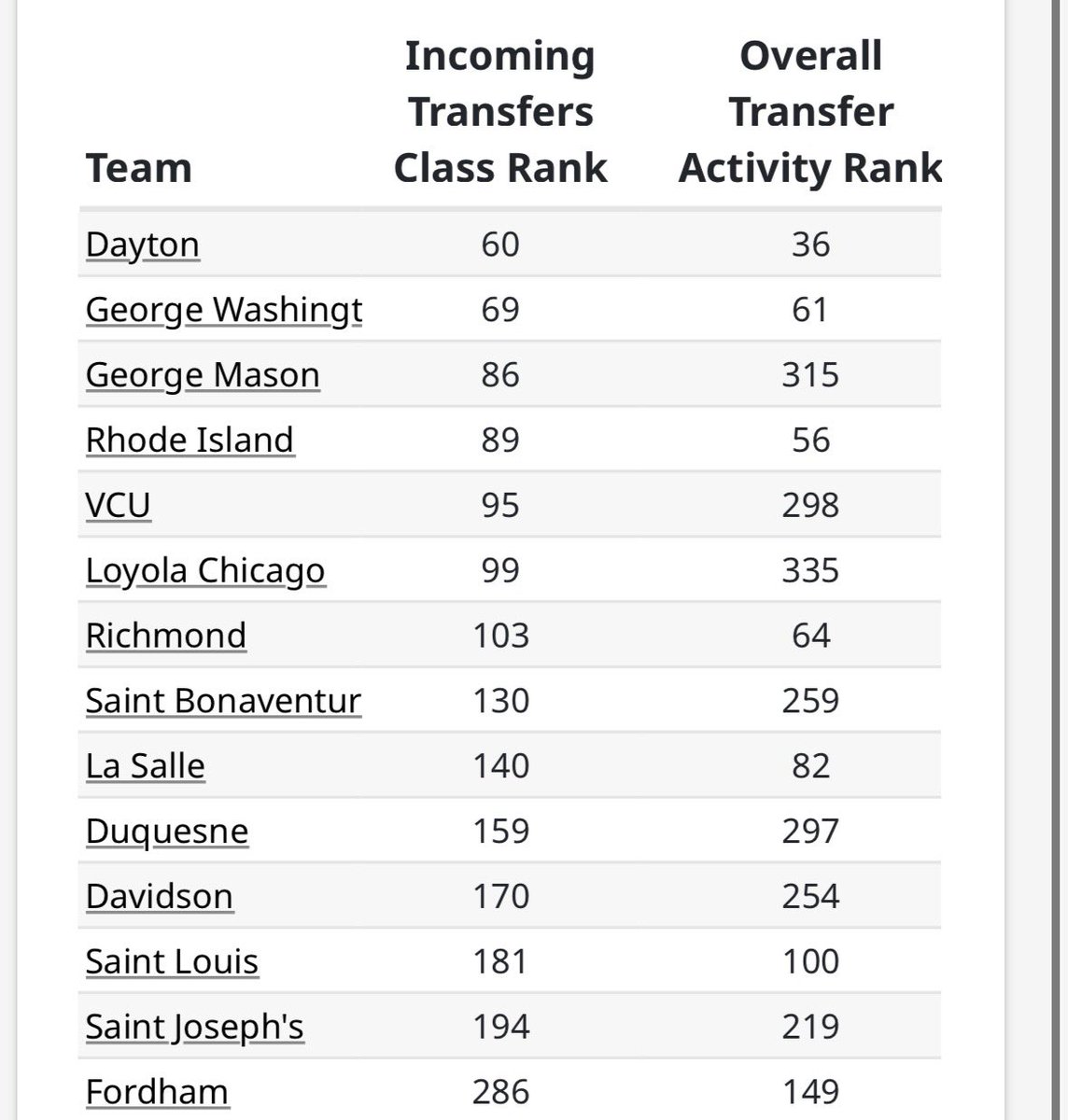 RhodyVault's tweet photo. ⚡️ Updated Atlantic 10 Portal Class Rankings from @EvanMiya. 

Rankings reflect transfer activity. Retention and portal additions. https://t.co/vdP5cKZpgW