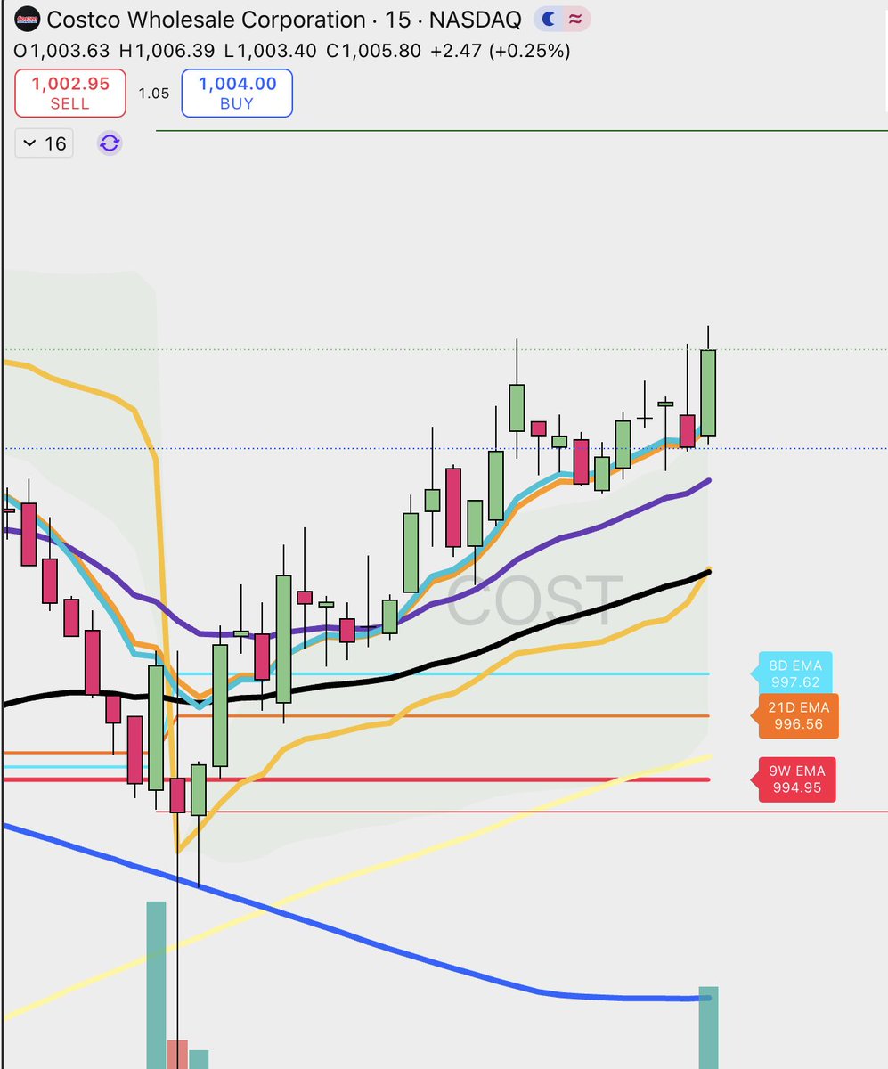 VinnySacco's tweet image. I built a #TradingView indicator that tracks the 9W EMA + Daily 21 &amp;amp; 8 EMAs on lower timeframes 🔥

Helps identify entries, resistance levels, and realistic downside from your entry.

DM me if you want access. Totally free!
