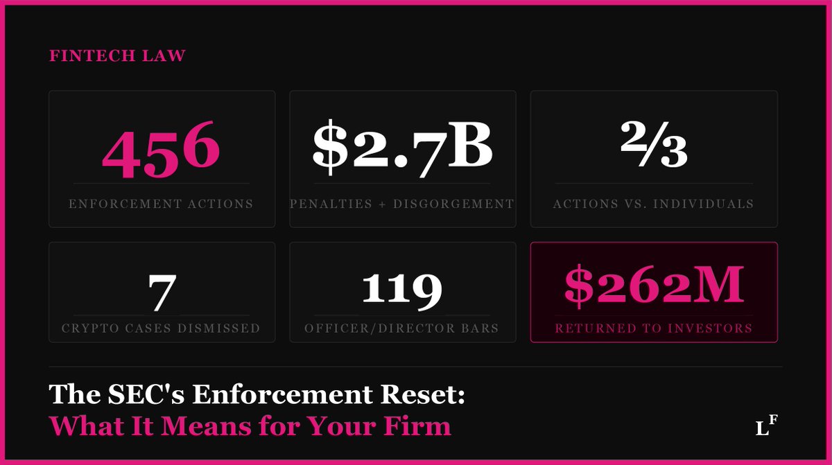 FintechLaw_AI's tweet photo. The SEC just repudiated its predecessor's enforcement program on the record.

Off-channel comms cases: done.
7 crypto registration cases: dismissed.
Novel legal theories: abandoned.

But fraud, fiduciary duty, and individual accountability? Fully in scope.

The reset is real. It has sharp edges.

Full breakdown → https://t.co/V1oBnBqjYK 

#SECEnforcement #FintechCompliance #CryptoRegulation
