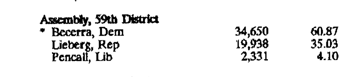 🙃A fresh face who was first elected to the California State Assembly 36 years ago.