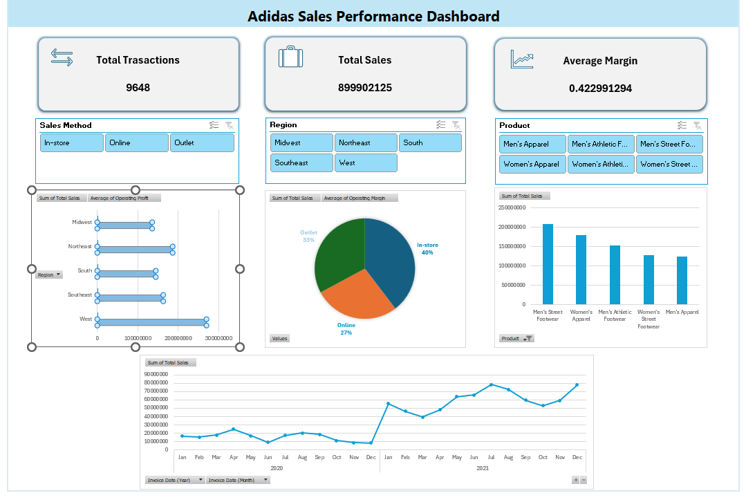 JWAHARTYQH's tweet photo. 📌  المشروع النهائي لـ Excel 

📊 Dashboard يحتوي على:

Top Products

Sales by Region

Sales Method

Monthly Trend

KPIs (Total Sales – Avg Margin – Transactions) 
لو تلاحظون KPIs في صورتين يختلف التصميم حبيت اجربه بشكلين مختلفه ولكن هم يعطون نفس النتيجه https://t.co/wb0m5oX3le