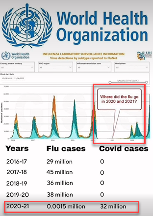 Gazetteller_'s tweet image. Remember when the flu just vanished for an entire year… and nobody questioned it?
#Flu #Health #PublicHealth