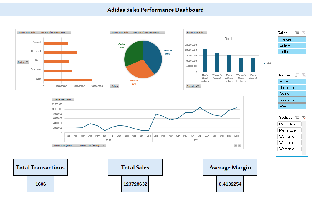 JWAHARTYQH's tweet photo. 📌  المشروع النهائي لـ Excel 

📊 Dashboard يحتوي على:

Top Products

Sales by Region

Sales Method

Monthly Trend

KPIs (Total Sales – Avg Margin – Transactions) 
لو تلاحظون KPIs في صورتين يختلف التصميم حبيت اجربه بشكلين مختلفه ولكن هم يعطون نفس النتيجه https://t.co/wb0m5oX3le