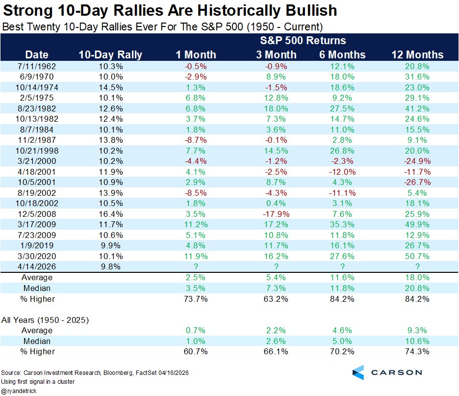 Carson Investment Research tweet media