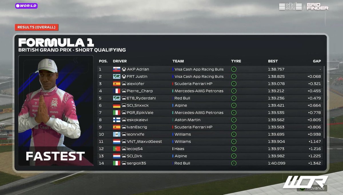 adrianandrasov's tweet photo. WOR:LD Mystery Silverstone Reverse🇬🇧

Q-P1 
R-P1 

lovely 1-2 aswell
@FRT_Racing https://t.co/fdGa5eMIco