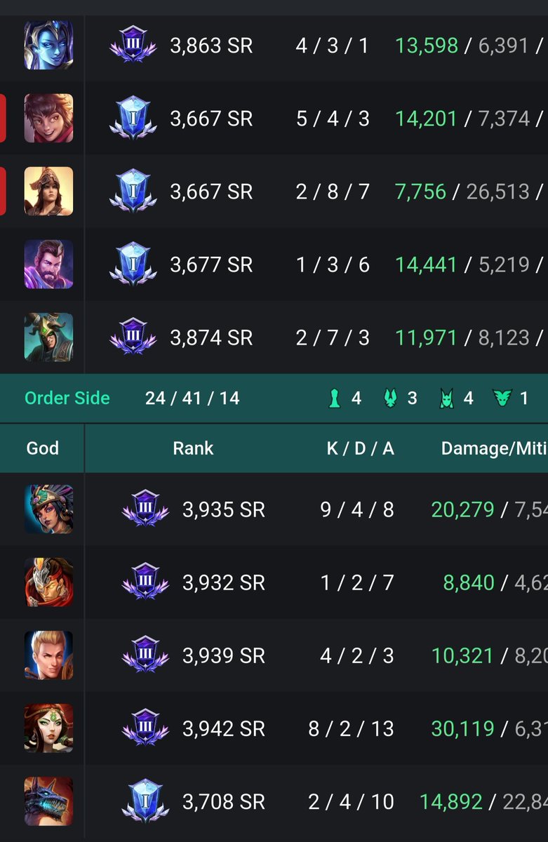 I_Am_Sal__'s tweet image. I went to rocks 1 TIME &amp;amp; died &amp;amp; couldnt come back. Snowballing is NOT gone! Hi Rez Studios once again LIED!
#SellSmite2 #Smite #SmitePro #Twitch #YouTube #PlayStation5 #YouTubeGaming #SmallStreamer #PS5 #PS5Gaming #RoadToAffiliate #TwitchAffiliate #Esports #EloHell #LoserQues