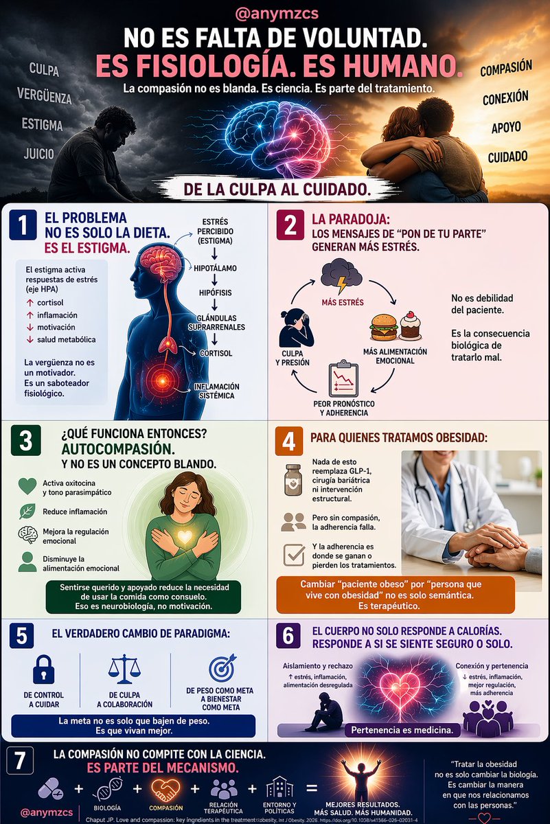 Como sistema médico, llevamos décadas diciéndole a las personas con obesidad:
“Come menos. Muévete más. Pon de tu parte.”
Y la obesidad global sigue subiendo.
Algo está muy mal. Y un nuevo artículo (cortito, pero realista) lo explica.

👇🏻 🧵