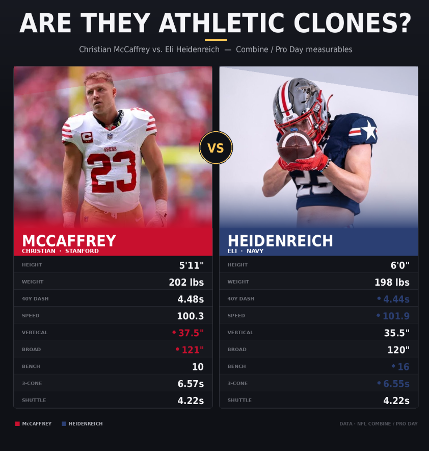 ScottBarrettDFB's tweet photo. Over the last 25 years, there have only been three RBs at the Combine to run the 3-cone at 6.65 or better:

1. Chris Rainey (6.50)
<--- Eli Heidenreich at his Pro Day (6.55) 🤯
2. Christian McCaffrey (6.57)
3. Ray Rice (6.65) https://t.co/fLMDWFkVSG