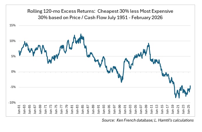 lhamtil's tweet photo. For most of modern history, a cheat code was to own the cheapest 30% of the market based on P/CF; you would have outperformed the most expensive 30% by ~3.6% per year. That has broken down since the GFC, &amp; I haven't seen a satisfactory explanation. https://t.co/TzOMi0bZQ8