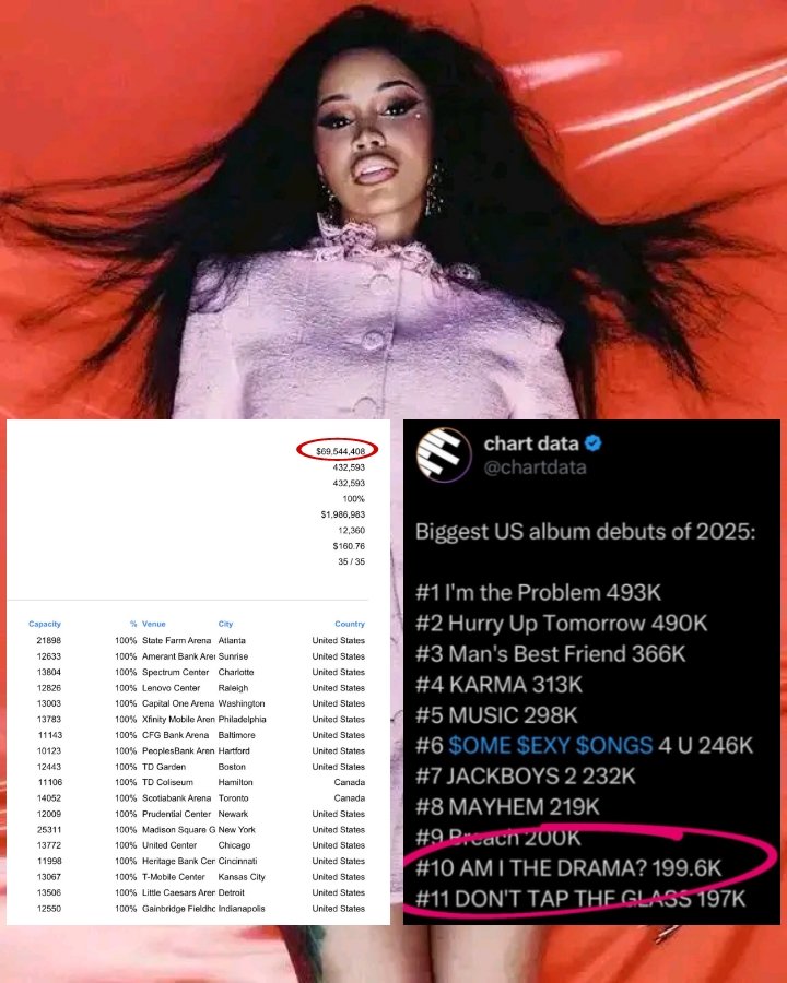 🚨 Fans noticed that <a href="/iamcardib/">Cardi B</a>’s second tour, “Little Miss Drama”, didn’t pass the $70M mark as reports suggested, grossing $69,544,408. Her album “AM I THE DRAMA?” saw a similar situation, selling 199.6K in its first week, but Billboard seemingly rounded the numbers up to 200K.