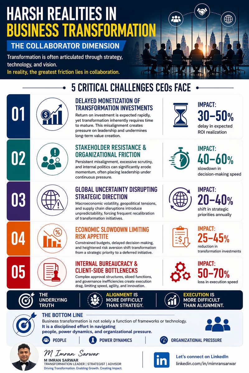 Business transformation doesn’t fail because of strategy.
It fails because collaboration breaks down
• ROI delay: 30–50%
• Priority shifts: 20–40%
• Budget cuts: 25–45%
• Execution loss: 50–70%
Alignment > Strategy
Execution > Alignment
#BusinessTransformation #Leadership #AI