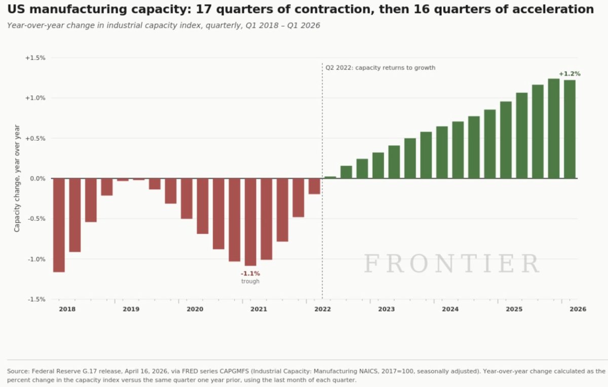 Bull1shPilot's tweet photo. US Manufacturing is back. 📈

For the first time in 20 years, we’re seeing a truly sustained expansion. After 17 quarters of contraction, we’ve hit 16 consecutive quarters of capacity growth.

The most interesting part? The "Feedback Loop." 🔄

The sectors leading the way are the ones that fuel more production: 

✅ Machinery 
✅ Electrical Equipment 
✅ Computer & Electronic Products 
✅ Fabricated Metal

My take: This is the "Industrial Multiplier" in action. We aren't just making goods; we are building the capacity to produce for the next decade. The US is fundamentally rebuilding its industrial base in real-time. 🇺🇸
#Manufacturing #Economy #MadeInUSA #SupplyChain #Tech #IndustrialRevolution
