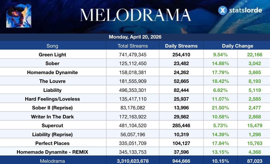 StatsLorde tweet picture