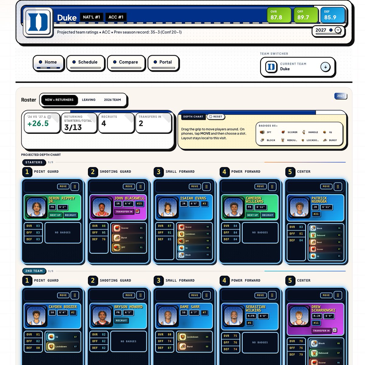 ShootyH00ps's tweet photo. College Hoops, Retro Mode.
Depth Charts Never Looked This Good.

A new way to track your team, transfers, and projected lineups.