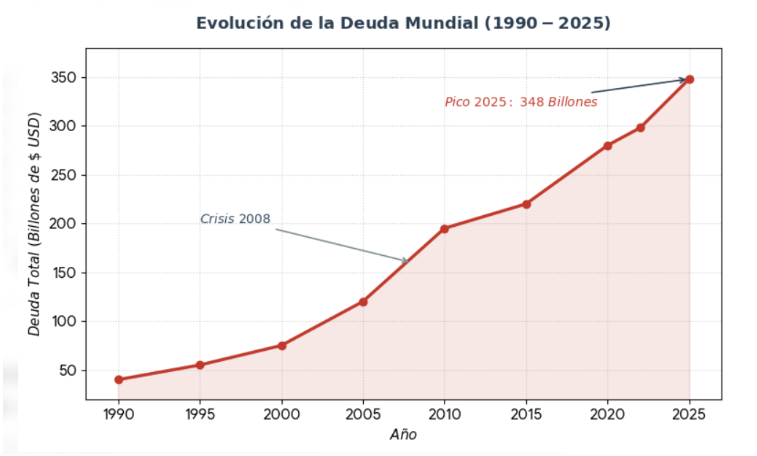 El imperialismo es un sistema inviable, es la barbarie. 

Con la deuda crece el dinero en circulación y, por tanto, la inflación. La deuda es inherente al capitalismo y es usada por los monopolios para adueñarse de la riqueza, robarla, lanzando a la clase proletaria a la muerte.