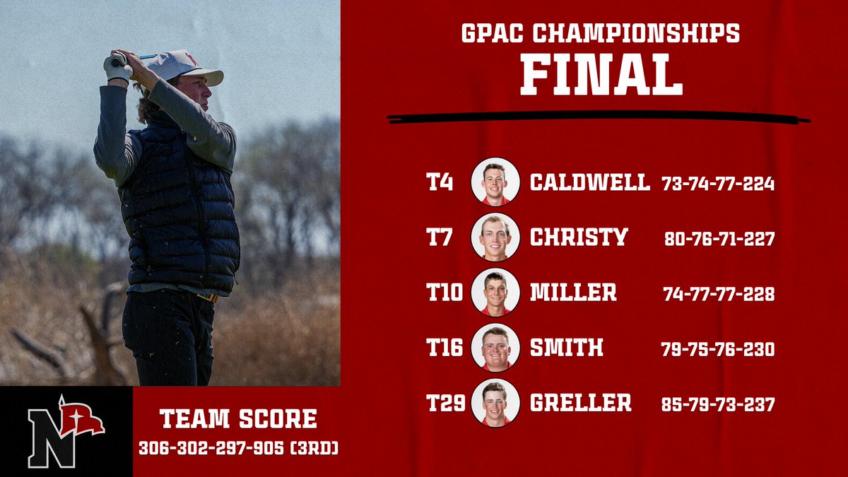 nwcmgolf's tweet photo. Final from the conference championships.

#NWCRaiders https://t.co/iKbU2Omzxo
