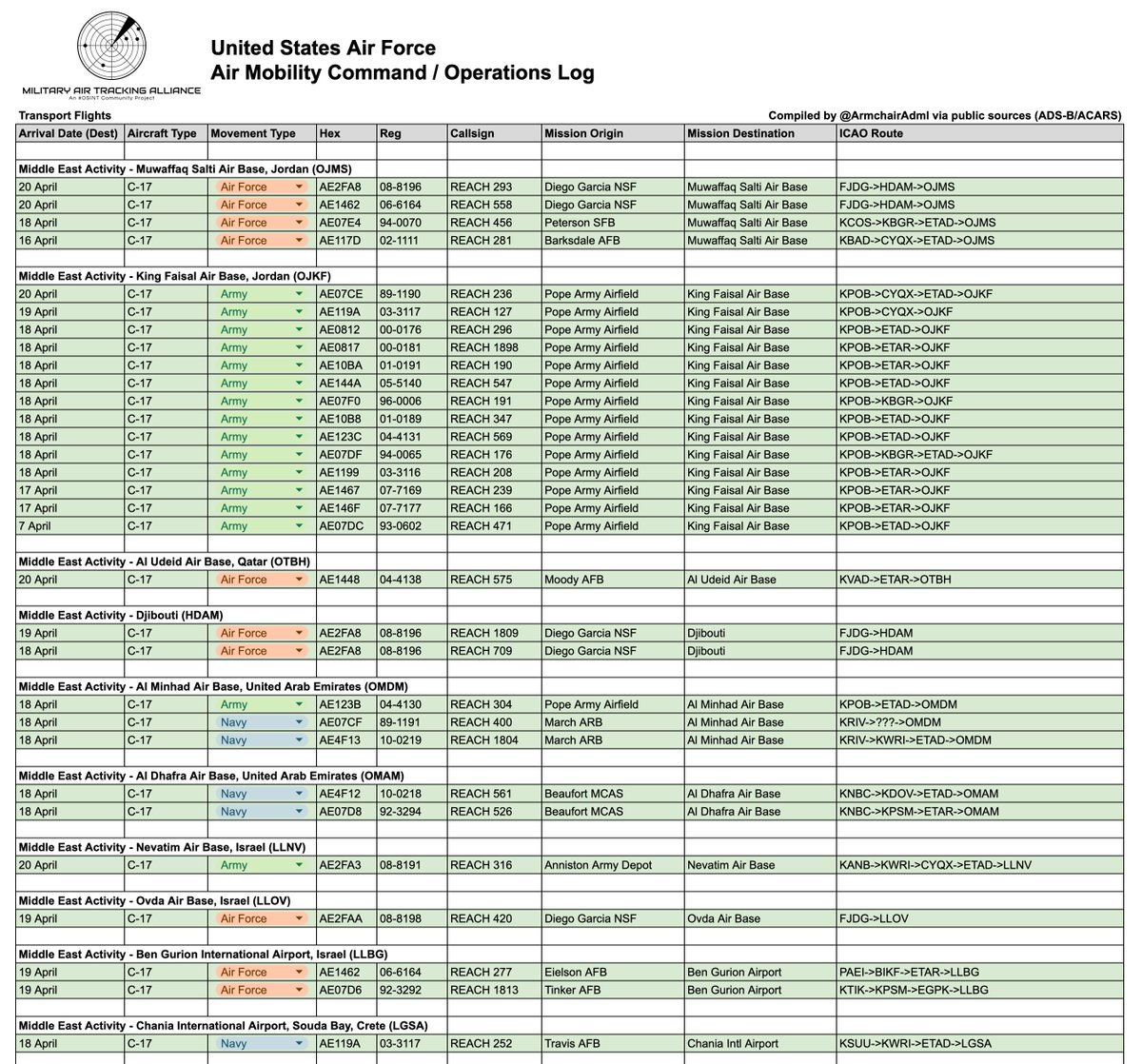ArmchairAdml's tweet image. #USAF United States Air Force - Iran War 2026
Operation Lions Roar / Epic Fury - D+52
21 April - 2100z

Total number of flights now stand at 1,135, up 34 from the 18th of April. Of these 34, 15 are from Pope Army Airfield. 

In addition to the 32 new flights, there are another 35