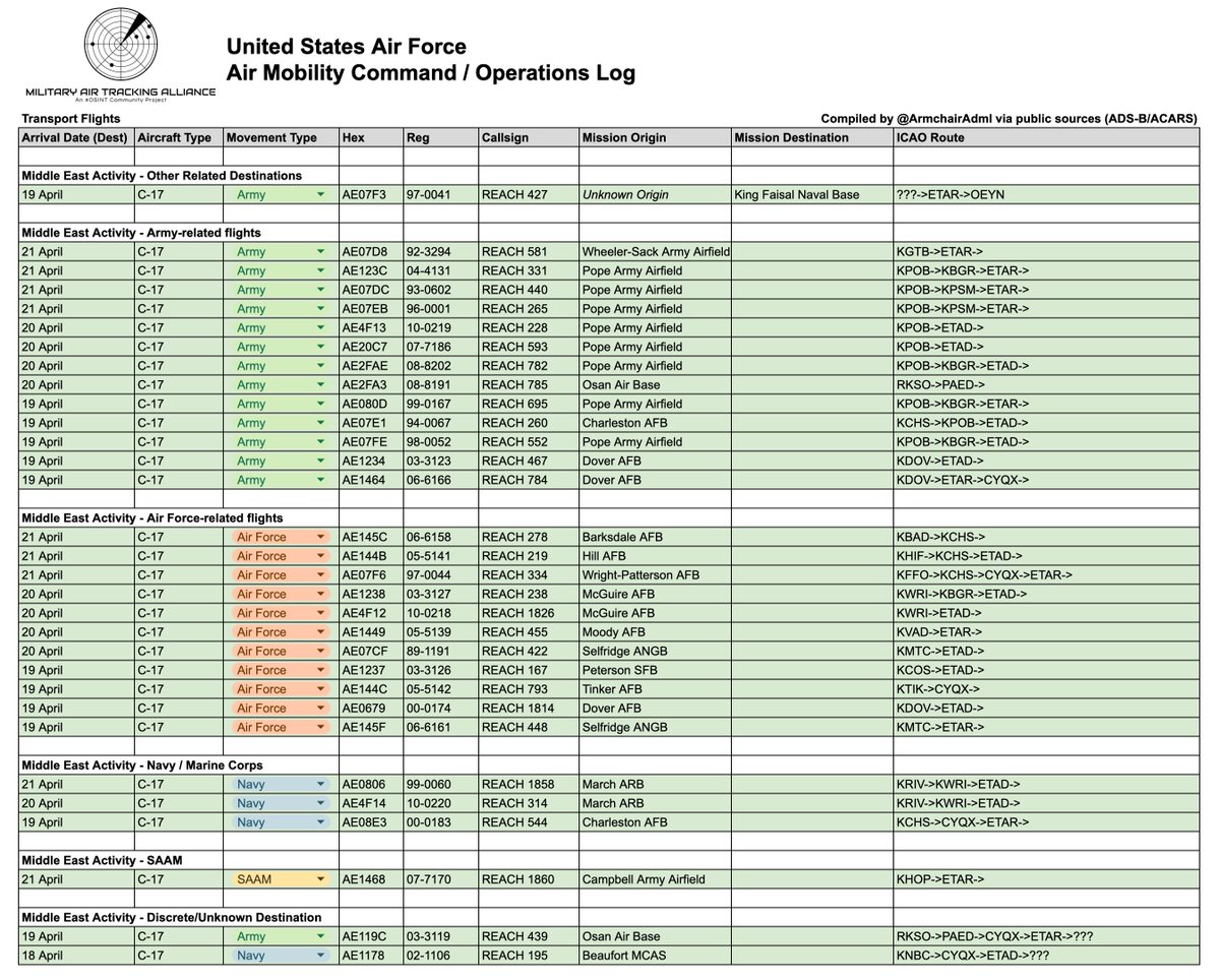 ArmchairAdml's tweet image. #USAF United States Air Force - Iran War 2026
Operation Lions Roar / Epic Fury - D+52
21 April - 2100z

Total number of flights now stand at 1,135, up 34 from the 18th of April. Of these 34, 15 are from Pope Army Airfield. 

In addition to the 32 new flights, there are another 35