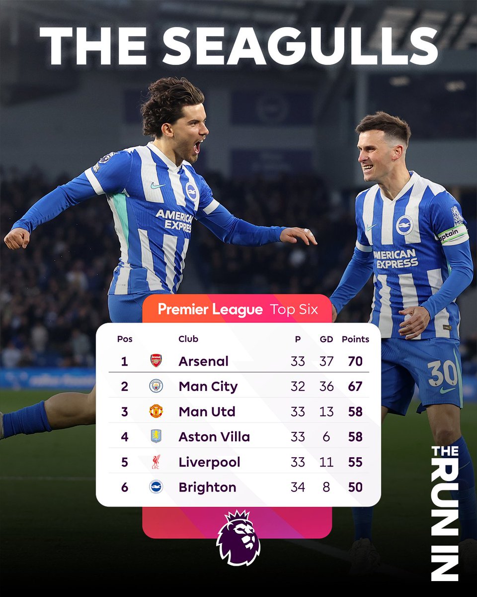 Brighton move into the top 6 positions 🔥

<a href="/OfficialBHAFC/">Brighton & Hove Albion</a> l #BHACHE