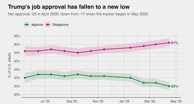 IAPolls2022's tweet image. Trump's approval hit or tied second term low in 4 polls released today 

🟤 AP/NORC:  33-67% (-34) was -19 in Jan.

🟤 American Res. Group: 32-64% (-32)

🟤 Reuters/Ipsos: 36-62% (-26)

🟤 Strength in numbers: 35-61% (-26)