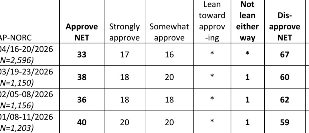 IAPolls2022's tweet image. Trump's approval hit or tied second term low in 4 polls released today 

🟤 AP/NORC:  33-67% (-34) was -19 in Jan.

🟤 American Res. Group: 32-64% (-32)

🟤 Reuters/Ipsos: 36-62% (-26)

🟤 Strength in numbers: 35-61% (-26)