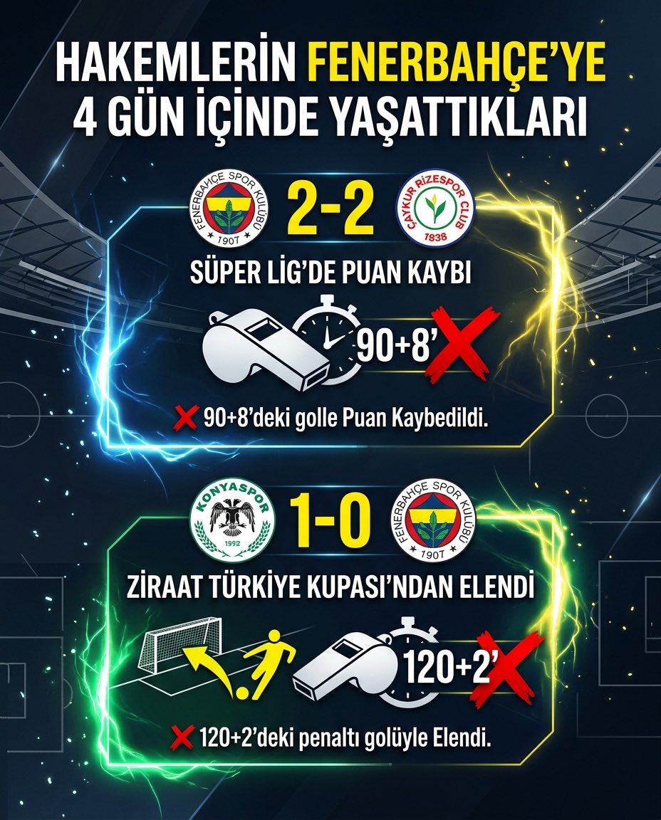 Feneristcom's tweet image. Hakemlerin Fenerbahçe'ye 4 gün içinde yaşattıkları.

Fenerbahçe 2-2 Çaykur Rizespor 
❌ 90+8'deki golle Süper Lig'de puan kaybetti. 

Konyaspor 1-0 Fenerbahçe
❌ 120+2'deki penaltı golüyle Ziraat Türkiye Kupası'ndan elendi.

#Fenerbahce #sports #futbol