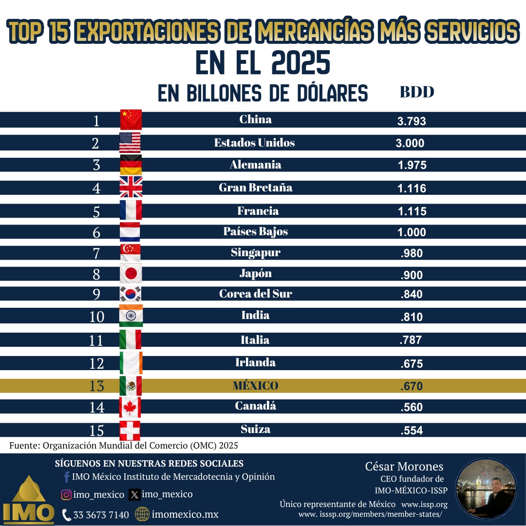 IMO MÉXICO Instituto de Mercadotecnia y Opinión tweet media