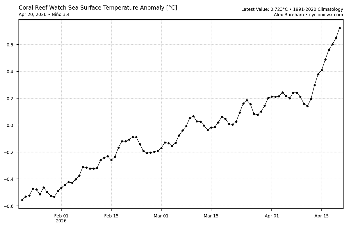 BrianBledsoe's tweet photo. The following may not mean anything to some, but we are already in El Niño despite the "official narrative": 1) can we quit with the "we won't see El Niño impacts until later this summer/fall 💩"... the atmosphere and ocean have coupled and that coupling will continue to deepen 2) Takes time for the shorter term weather patterns to respond 3) Doesn't impact everyone equally 4) Be ready for extremes and quick prevailing weather regime changes 5) This event will be strong and won't be quick to exit #desertfarmers #cowx #kswx #newx #okwx #txwx #nmwx #sdwx #iawx #mowx #ElNiño