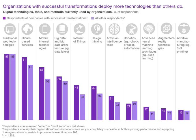 digibizinsight's tweet image. A successful #digitaltransformation strategy is #holistic and balanced. The most significant impact will be achieved from the orchestration of forces: tools, processes, people, and mindsets.

Source @ZiguratDigital Link bit.ly/3R7cPX6 rt @antgrasso #DigitalStrategy #CEO