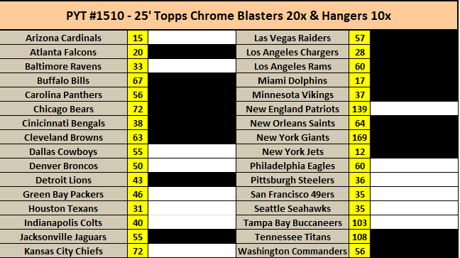 YahMonMLB's tweet photo. Only 14 teams left!!
🚨HOT RETAIL BREAK🚨
🏈PYT#1510-
20x- 25’ Topps Chrome Blasters
10x- 25' Topps Chrome Hangers
Can rip tonight!
More Topps Chrome Football all week! Get in my group chat or Discord channel now!
#thehobby @HobbyLimited https://t.co/q2EiDRvkWH