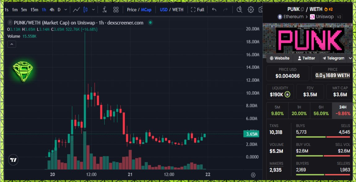 AltCryptoGems's tweet image. This one saw some insane volume yesterday; $PUNK | punk. Some really interesting wallets are still in so im hoping this sees another solid run. You never know!

CA:
0xCec8314Cf4d448Fbd3525696af045F13CcEa7444

#ETH
