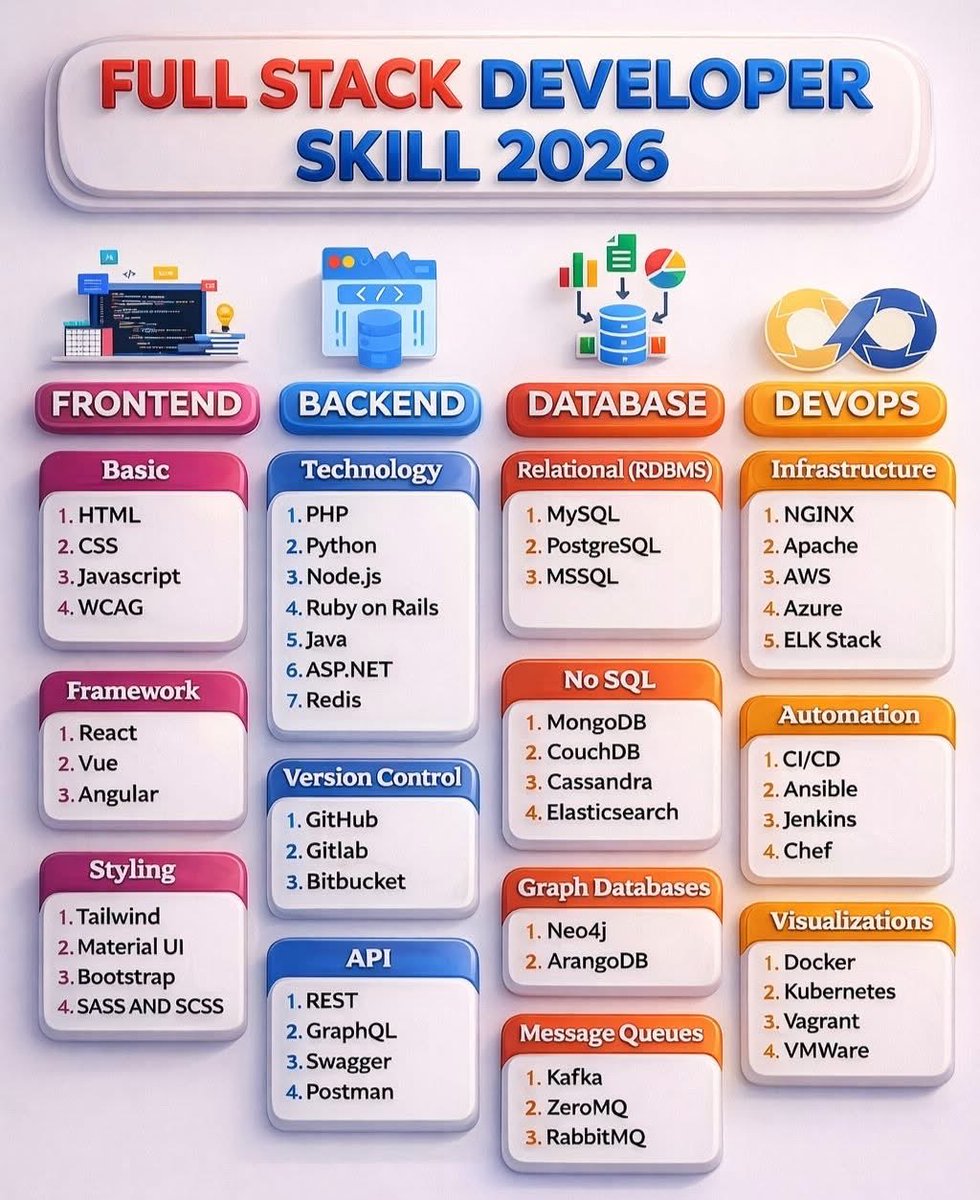 CYBERLAB4231's tweet image. Full Stack Developer Roadmap 2026 (3D Guide)
#coding #developer #TechCareers