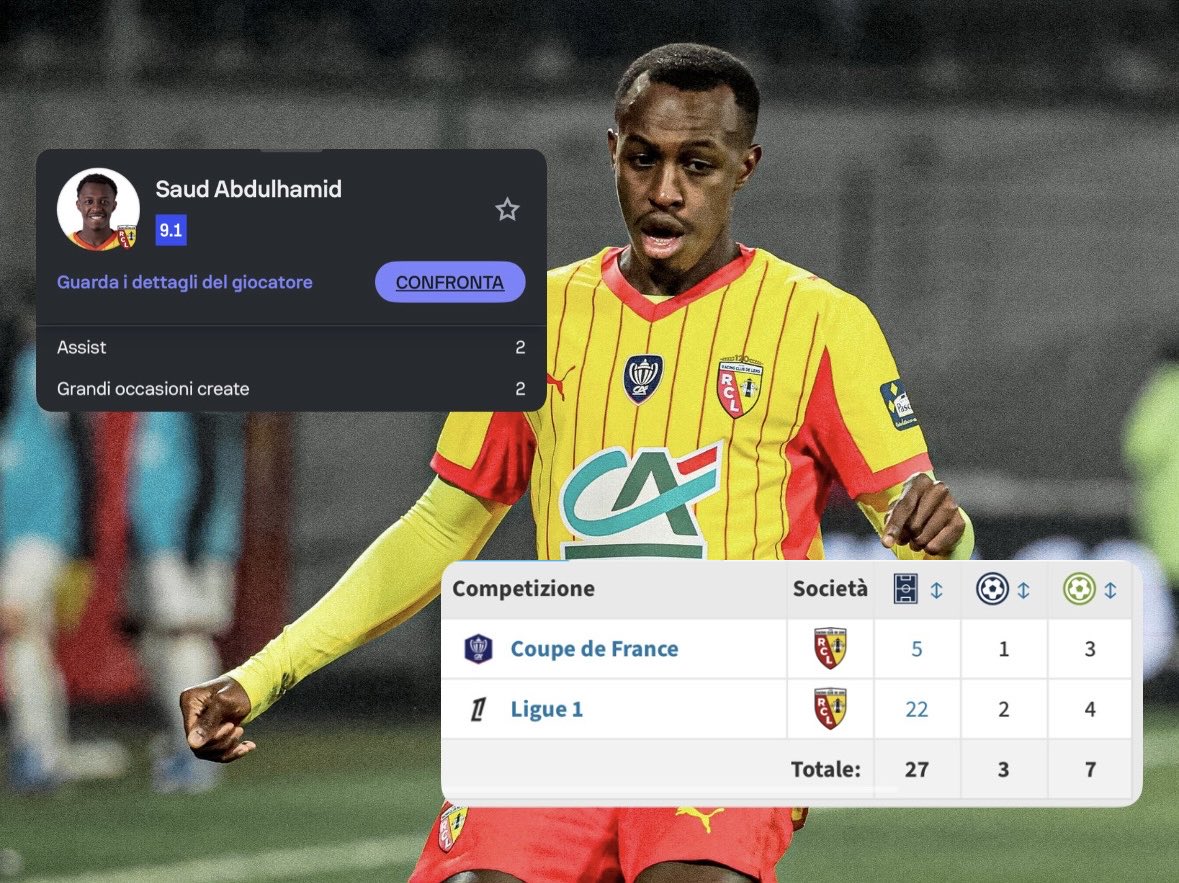 Ste_Gentili_'s tweet image. Zitto zitto Saud #Abdulhamid con la maglia del #Lens, tra Ligue 1 e Coupe de France, ha raccolto 3 gol e 7 assist in 27 presenze. Stasera due assistenze nella semifinale di coppa nazionale contro il Tolosa. 

#ASRoma