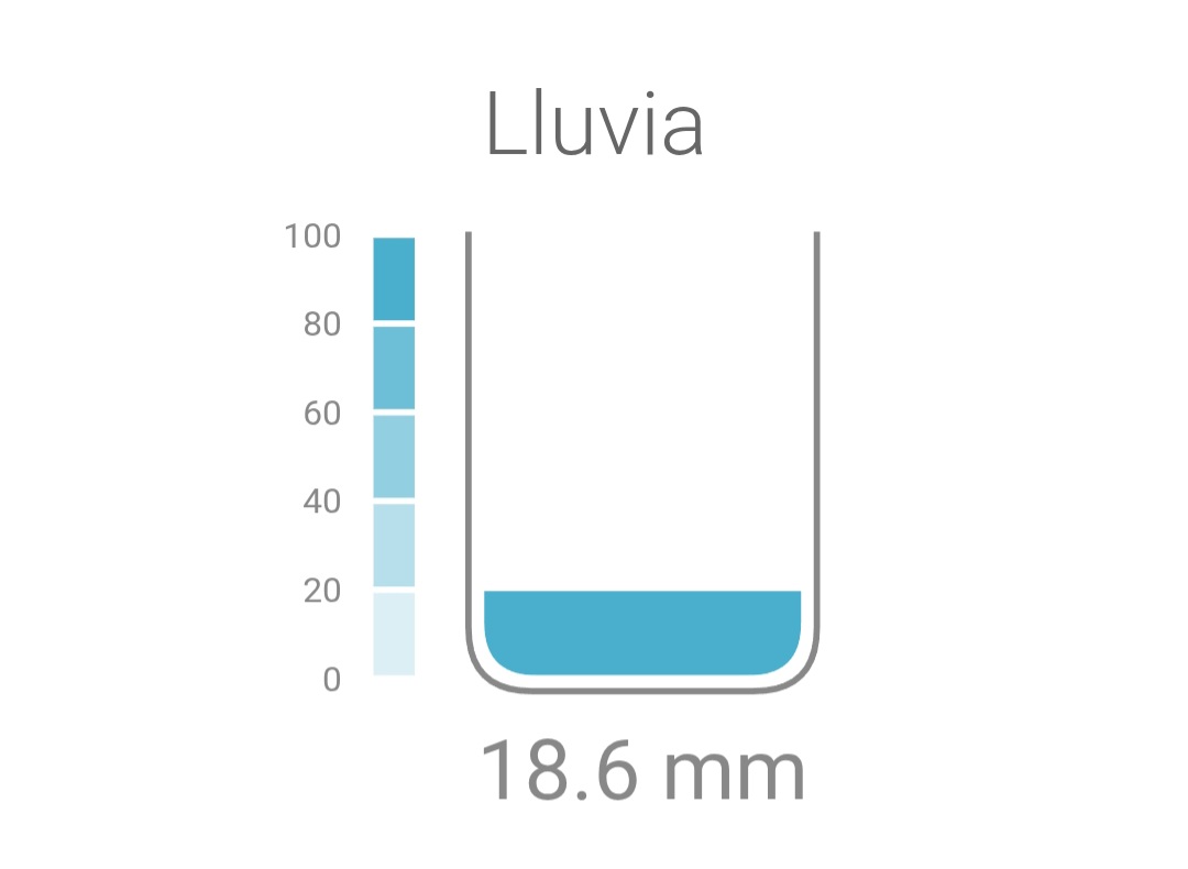 Registro de lluvia acumulada de hoy martes 21 de abril, hasta la hora 18:00 ( Zona barrio Pueblo Nuevo )