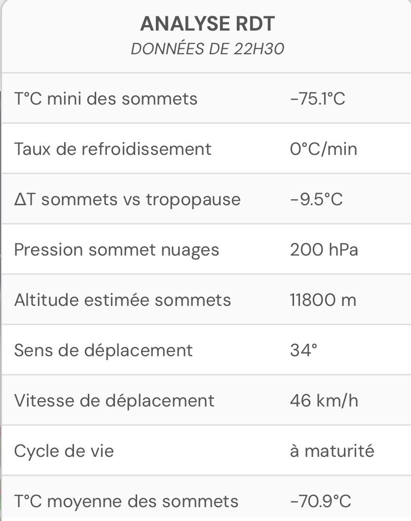 VigipreventionM's tweet image. ⚠️💨 -&amp;gt; Conséquence logique et clairement pas choquant, le #vent se déchaîne sous cette ligne orageuse en forme d’arc.⛈️

🌬️ Tous les ingrédients d’un véritable cocktail explosif étaient réunis en termes de forte rafale de vent, et le résultat est sans surprise impressionnant ce