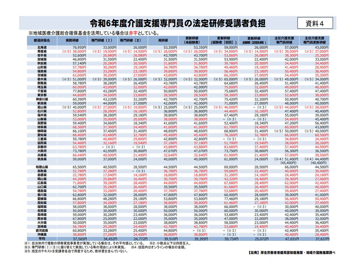 ケアマネ実務研修の受講料
最低値⋯島根県 22,780円。
最高値⋯千葉県 77,800円。

主任ケアマネ研修の受講料
最低値⋯島根県 24,400円。
最高値⋯愛知県・和歌山県 66,000円。

…研修費用の差額で
Switch2が買えちゃうレベル