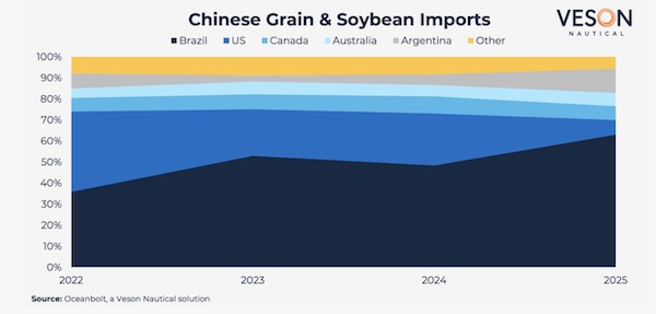 HELLENICSHIP's tweet image. What Does China’s Shifting Grain Supply Strategy Mean for Global #Commodity #Trade Flows? 
hellenicshippingnews.com/what-does-chin…