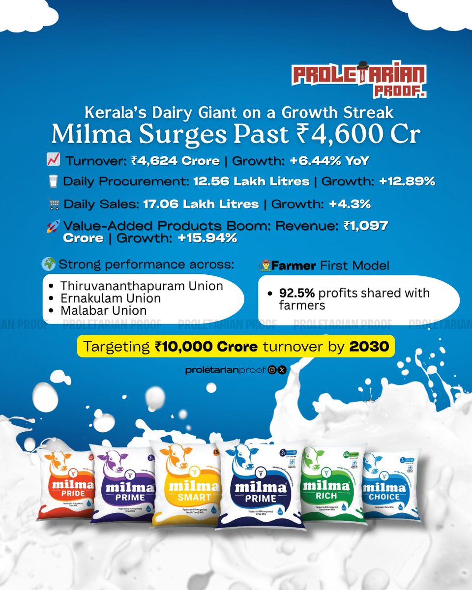thepropruf's tweet image. Milma Hits ₹4,624 Cr Turnover 🚀 | 6.44% Growth Powered by Dairy Boom &amp;amp; Farmers 📈 Target ₹10,000 Cr by 2030

#Milma #KeralaEconomy #DairyIndustry #CooperativeModel #IndiaGrowth