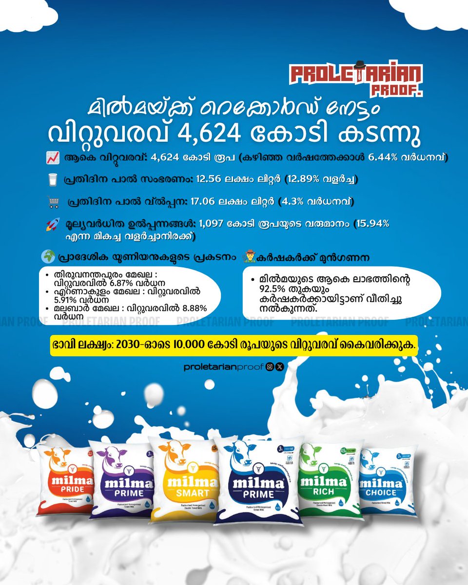 thepropruf's tweet image. Milma Hits ₹4,624 Cr Turnover 🚀 | 6.44% Growth Powered by Dairy Boom &amp;amp; Farmers 📈 Target ₹10,000 Cr by 2030

#Milma #KeralaEconomy #DairyIndustry #CooperativeModel #IndiaGrowth