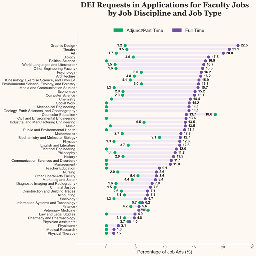 DavidRozado's tweet photo. A Striking contrast: adjunct and part-time faculty positions show almost zero DEI application requirements
Yet adjunct faculty interact with the most students. If DEI in hiring is meant to benefit students, this gap is hard to explain.