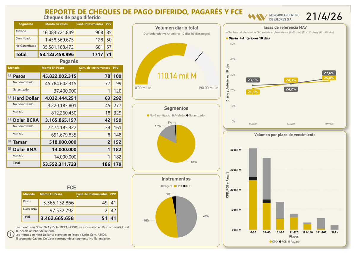 MAVSAOficial's tweet image. 📲Informe diario 21/04/26 
  
#CPD (Físicos e Echeqs)  
Total: $53.123.459.996

#Pagarés
Total: $53.552.311.723
 
#FCE
Total: $3.462.665.658
