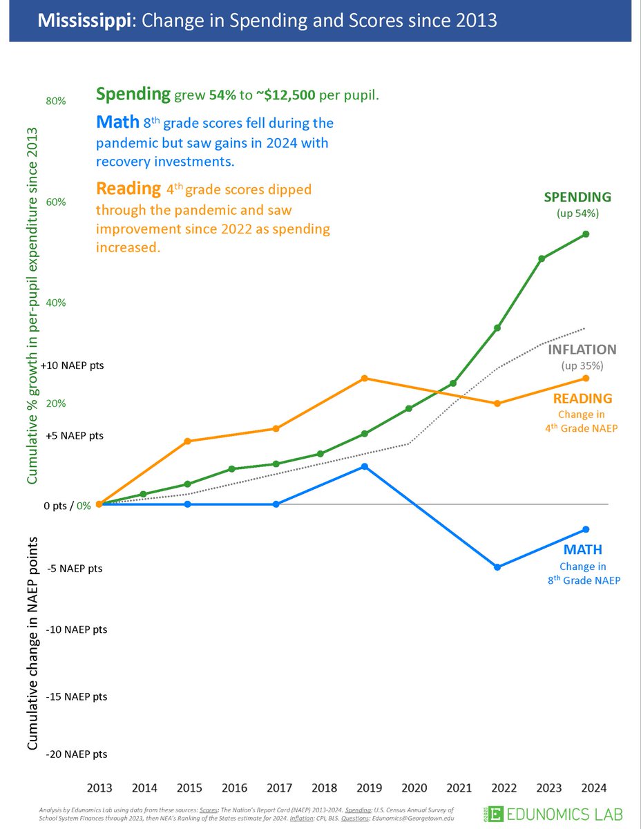 I just can’t get over these charts. We celebrate whenever we spend more and more money on the public education system, but look at the results. Mississippi, which is an absolute trash fire in the way it treats its teachers, is beating Washington. 
And please don’t take this as me