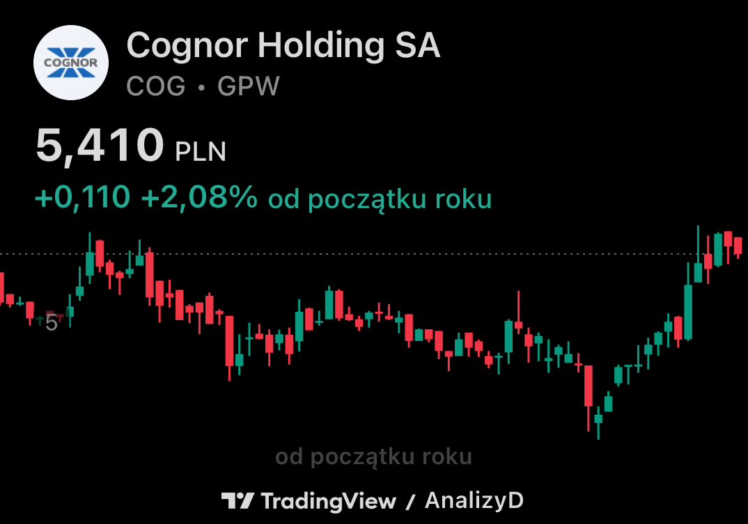 AnalizyD's tweet photo. @RobertPietraga Osobiście trzymam #Bowim, bo do prezesa #Cognor brak mi już zaufania. 
A Bowim jakoś bardziej do mnie przemawia od początku roku. 
Spółka złapana dzięki @SirREDPL 🙃 https://t.co/PWSJQGBtah