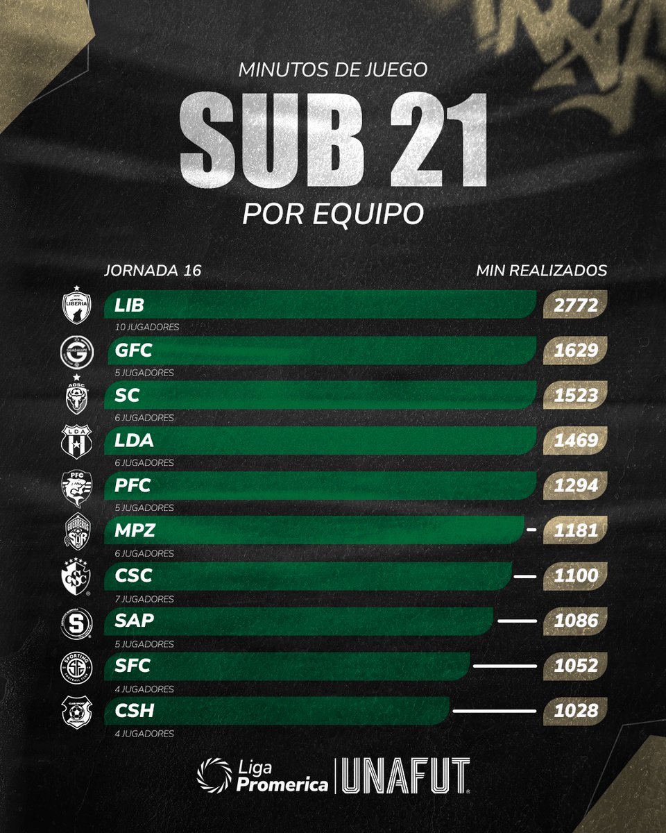 labitacoracrfut's tweet photo. Lo de Liberia es sobresaliente. 
A un paso de la clasificación y ya duplicó la regla sub21.
Con 10 jugadores!!! https://t.co/8FJ0kiZ208