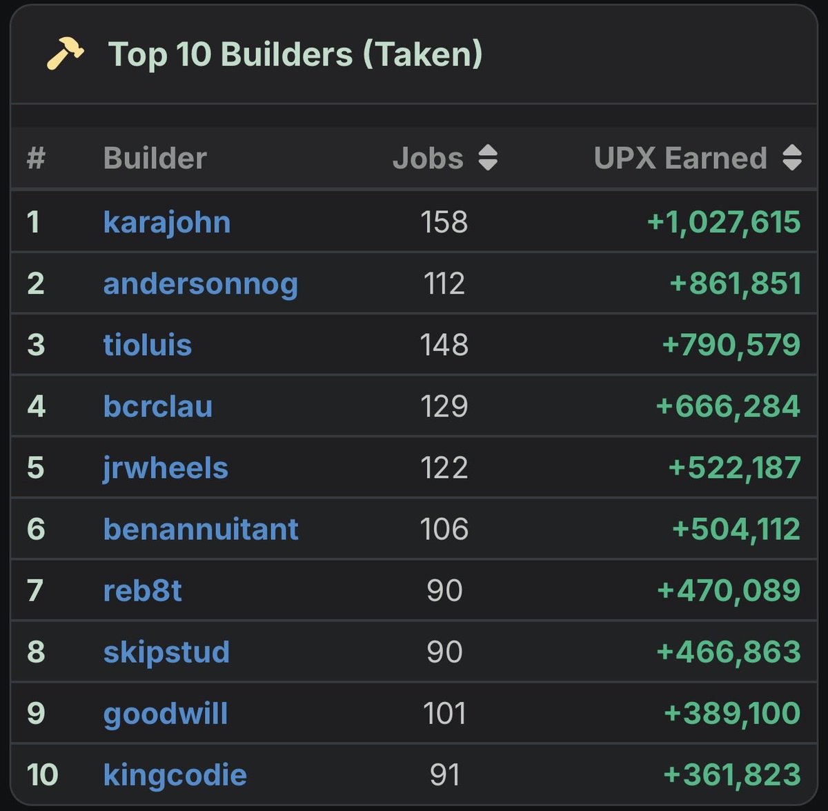 s_karajohn's tweet photo. To those who still wonder! This is how we earn upx in @UplandMe with the new style of gameplay! And we are only in the beginning!! #servicestructures #play2earn #constructionhub #uplandme #uppies #P2E https://t.co/YERK5w4EIM