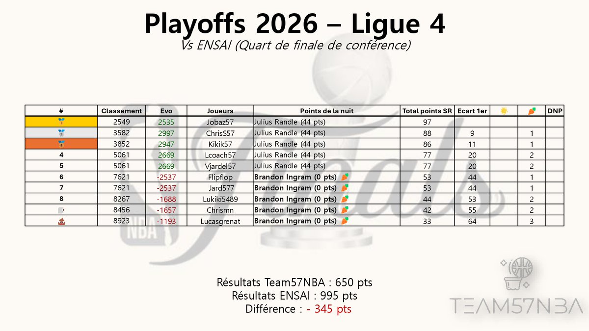 ⏳Récap' de la nuit

Toujours pas de succès pour notre stratégie 5/5... 😢

On aurait pu penser que c'était un DNP, mais non.. Ingram a bel et bien joué (avec je ne sais combien de grammes dans le sang) 🥃🥕