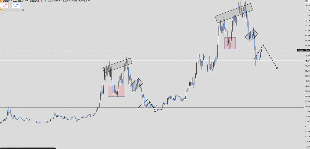 onlykuba's tweet photo. As much as am happy printing on $ETH i remain highly skeptical of the market because at this moment it is looking like an exact copy of the previous bear market. 

Double top 2 with a range in between them. 
Bear flag that leads towards the previous cycle's ATH, followed by a bounce off that ATH and 1 final crazy crash to take people out. 

What could trigger that? 

1- DeFi current state, AAVE and those protocols. 
2- WLFI? 
3- Geopolitical news?

All this is highly speculative but the similarities are scary, but check the chart and lmk what you think.