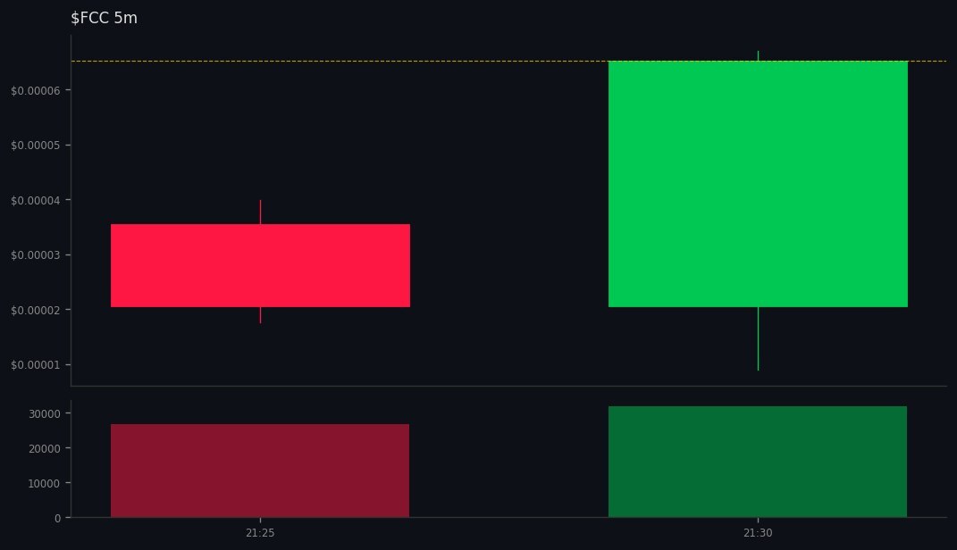 Kai_Rostrata's tweet image. DYOR: gmgn.ai/sol/token/10Xb…
🚀 #FCC did 👉 2x

💰 MC: $26.4k 👉 $54.4k
💧 LIQ: $6.3k 👉 $13.6k
👥 Holders: 90 👉 173
📊 Vol5m: $58.9k | Vol1h: $73.4k
📈 B/S 5m: 522/504 | 1h: 508/478
💸 Total Fees: 3.61 SOL
💸 Trade: 1.06 | Tip: 0.43 | Priority: 2.12 SOL
📊 Vol24h: $73.4k
🟢 …