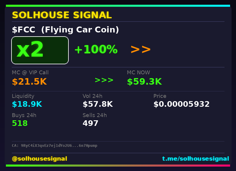 solhousesignal's tweet image. 🚨 $FCC (Flying Car Coin) x2

📊 MC: $59.3K | Liq: $18.9K
💵 Vol 24h: $57.8K
🔄 Buys/Sells: 518 / 497

🤖 Scanner: is.gd/w7lUNa
💎 VIP: is.gd/PrueQB

📈 Chart: dexscreener.com/solana/9RyC4iX…
📋 CA: 9RyC4iX3qvEz7ej1dYo2U6WXxYacHG5W4Pur6n7Hpump

#FCC #solhousesignal